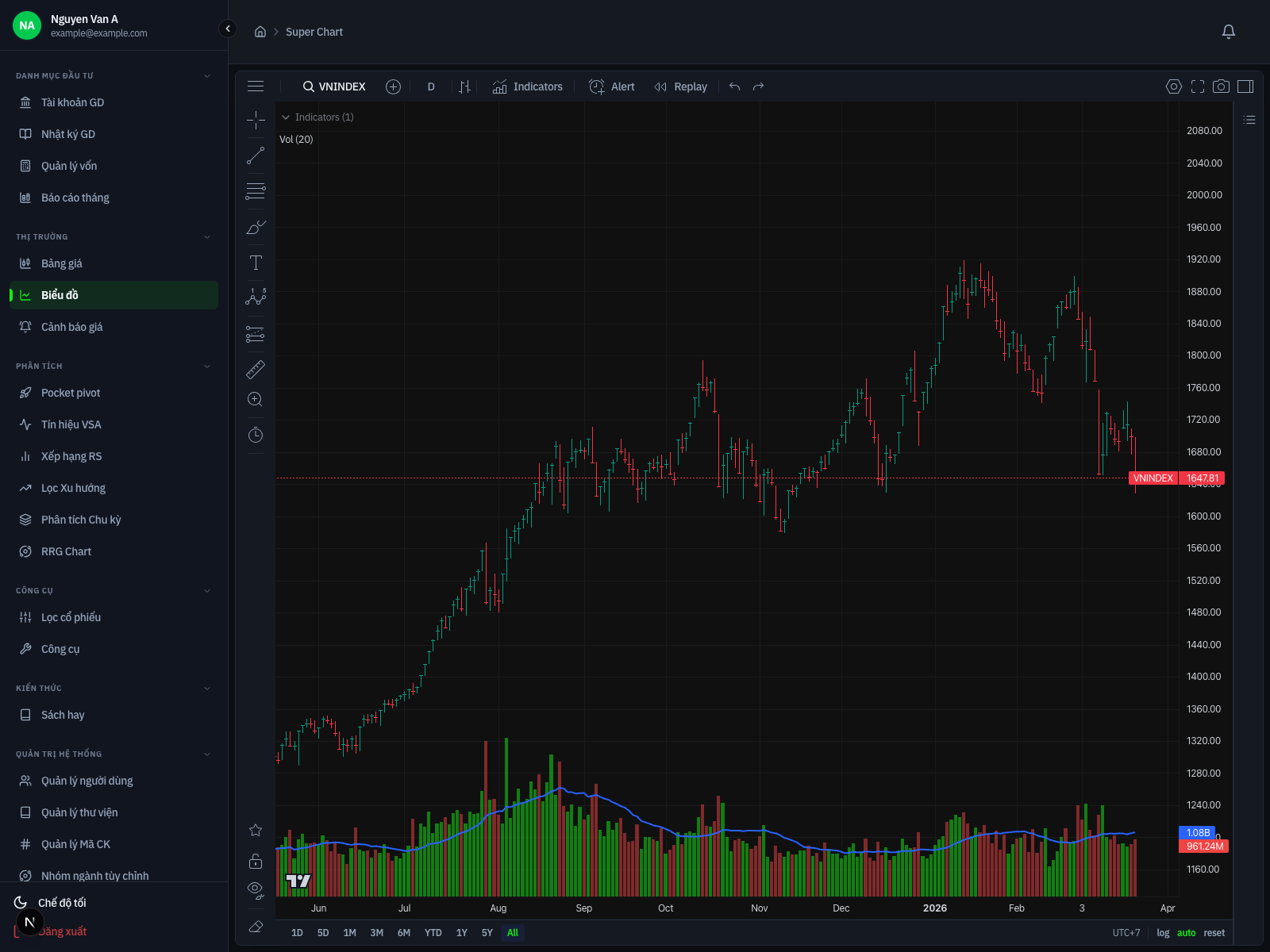 Giao diện SuperChart & Drawing Tools